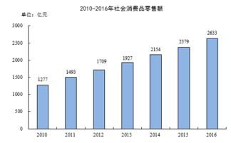 2016年南通市日用品贸易发展概况——基于国民经济和社会发展统计公报分析